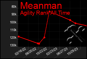 Total Graph of Meanman