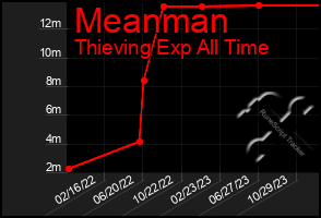 Total Graph of Meanman