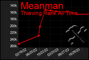 Total Graph of Meanman