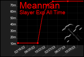 Total Graph of Meanman