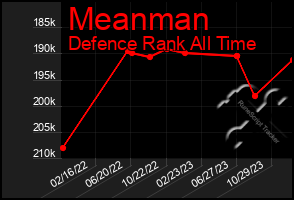 Total Graph of Meanman