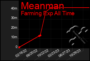 Total Graph of Meanman