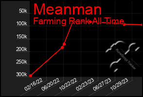 Total Graph of Meanman