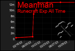 Total Graph of Meanman