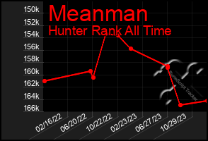 Total Graph of Meanman