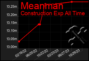 Total Graph of Meanman