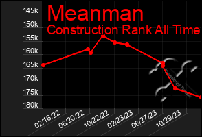 Total Graph of Meanman