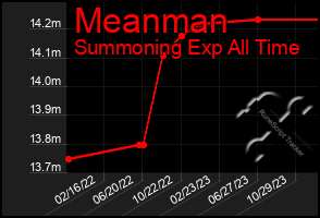 Total Graph of Meanman