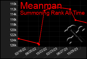 Total Graph of Meanman