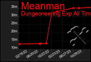 Total Graph of Meanman