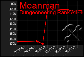 Total Graph of Meanman