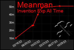 Total Graph of Meanman