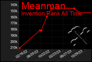 Total Graph of Meanman