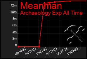 Total Graph of Meanman