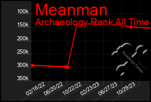 Total Graph of Meanman