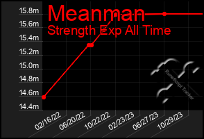 Total Graph of Meanman