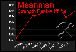 Total Graph of Meanman