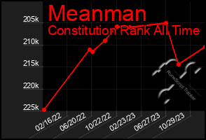 Total Graph of Meanman