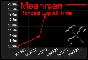 Total Graph of Meanman