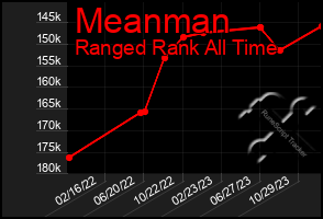 Total Graph of Meanman