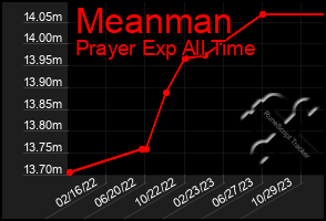 Total Graph of Meanman