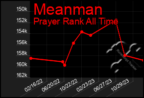 Total Graph of Meanman