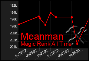 Total Graph of Meanman