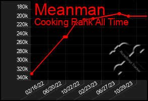 Total Graph of Meanman