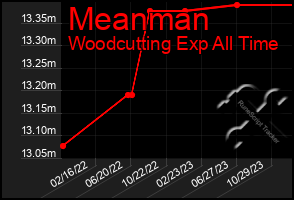 Total Graph of Meanman