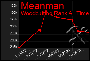 Total Graph of Meanman