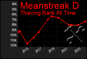 Total Graph of Meanstreak D