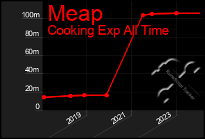 Total Graph of Meap