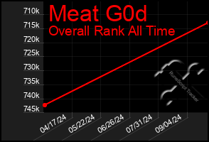 Total Graph of Meat G0d