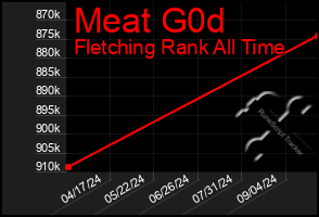 Total Graph of Meat G0d