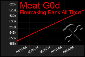 Total Graph of Meat G0d