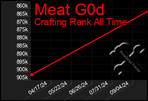 Total Graph of Meat G0d