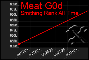 Total Graph of Meat G0d