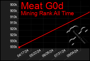 Total Graph of Meat G0d