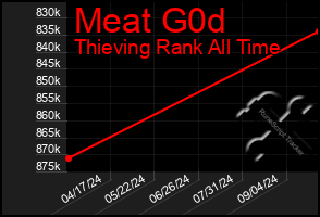 Total Graph of Meat G0d