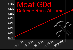 Total Graph of Meat G0d