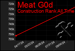 Total Graph of Meat G0d