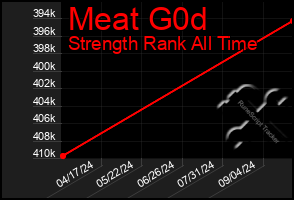 Total Graph of Meat G0d