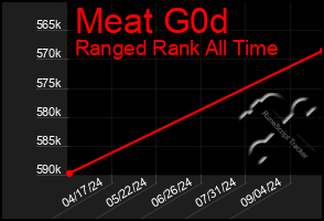 Total Graph of Meat G0d