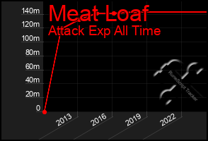 Total Graph of Meat Loaf