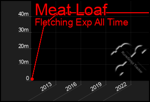 Total Graph of Meat Loaf