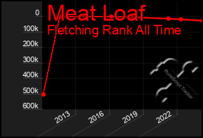 Total Graph of Meat Loaf