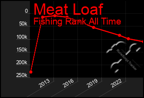 Total Graph of Meat Loaf