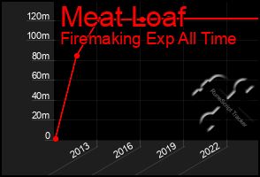 Total Graph of Meat Loaf