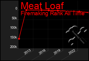 Total Graph of Meat Loaf