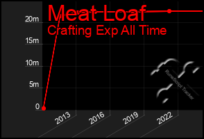 Total Graph of Meat Loaf